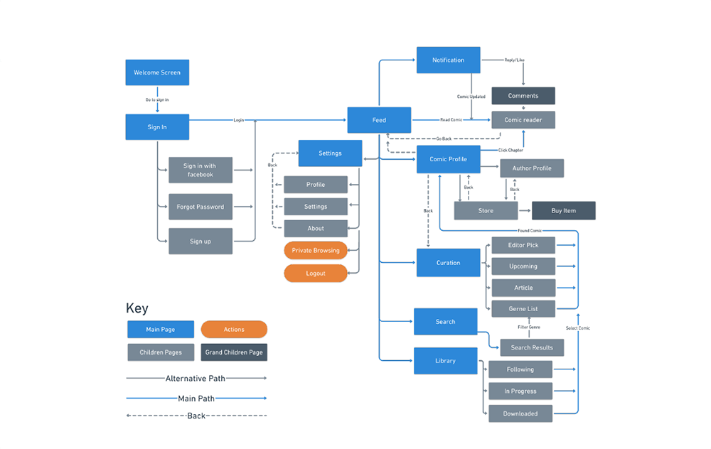 Final Flowchart